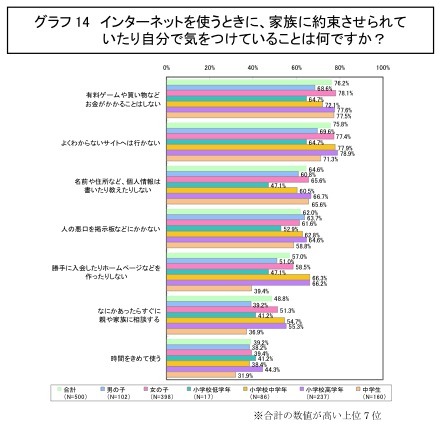 インターネットを使うときに、家族に約束させられていたり自分で気をつけていることは何ですか？