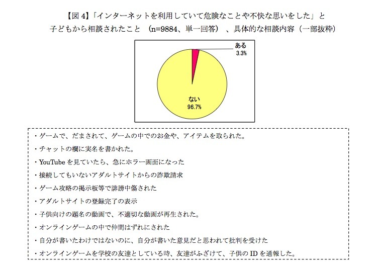 「インターネットを利用していて危険なことや不快な思いをした」と子どもから相談されたこと