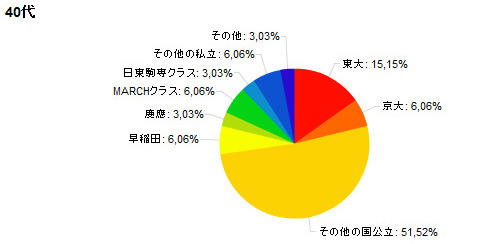 40代