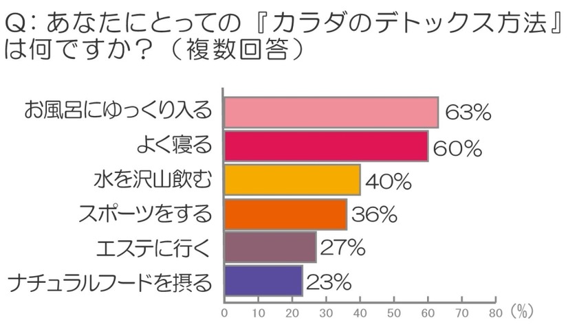 あなたにとっての「カラダのデトックス方法」は何ですか？（複数回答）