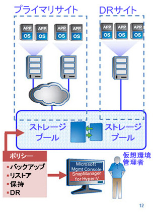 図3） MicrosoftとNetAppの併用環境におけるディザスタリカバリ