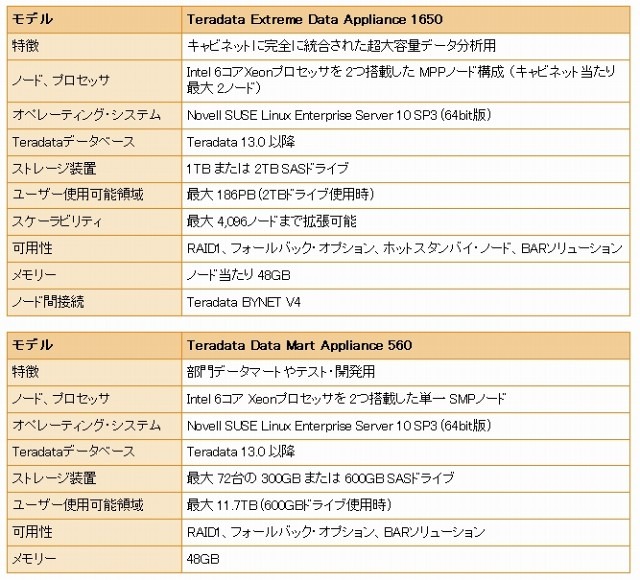 「Teradata Extreme Data Appliance 1650」「Teradata Data Mart Appliance 560」仕様