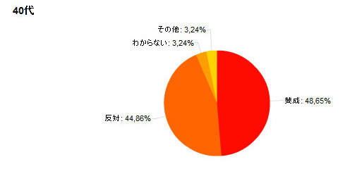 40代