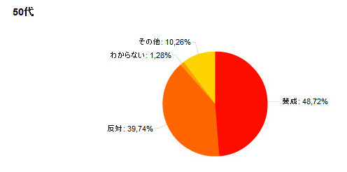 50代