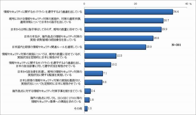 海外の拠点を対象とした情報セキュリティ対策（海外に拠点を持つ企業に限定：複数回答）