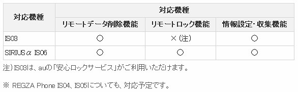 機種ごとの対応機能の一覧