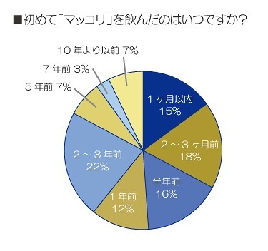 初めてマッコリを飲んだのはいつですか