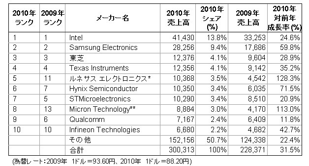 世界半導体メーカー 売り上げランキング・トップ10（単位：百万ドル）