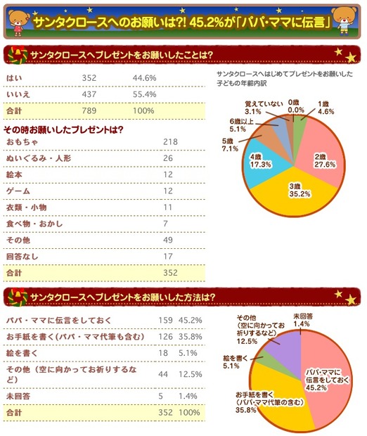 サンタクロースへのお願いは？