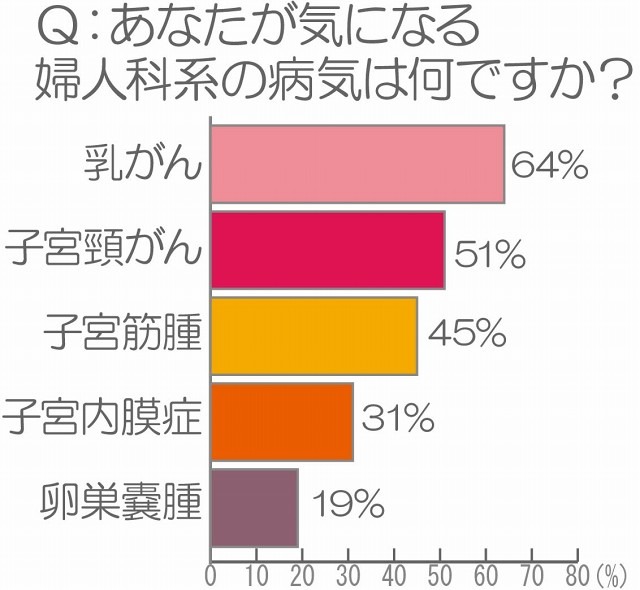 あなたが気になる婦人科系の病気はなんですか