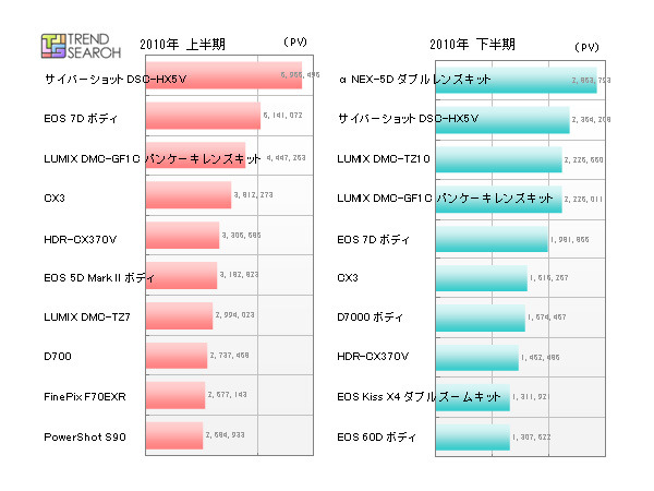 「カメラ関連カテゴリでPVの多い人気ランキング」（カカクコム調べ）