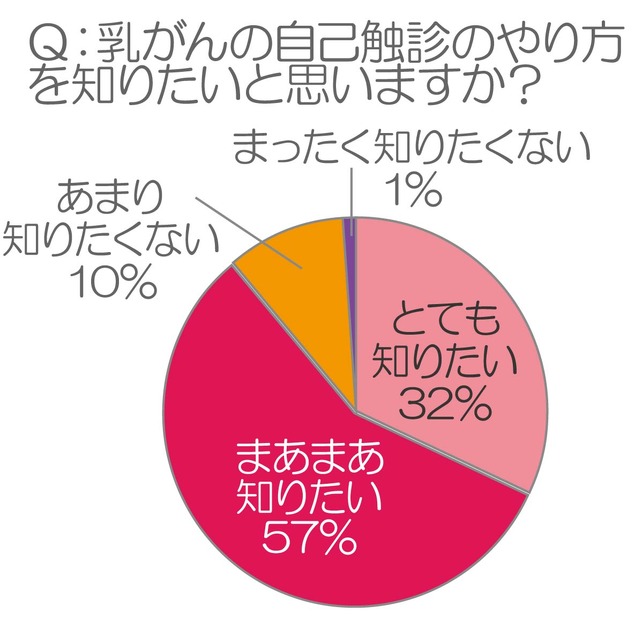 乳がんの自己触診のやり方を知りたいと思いますか