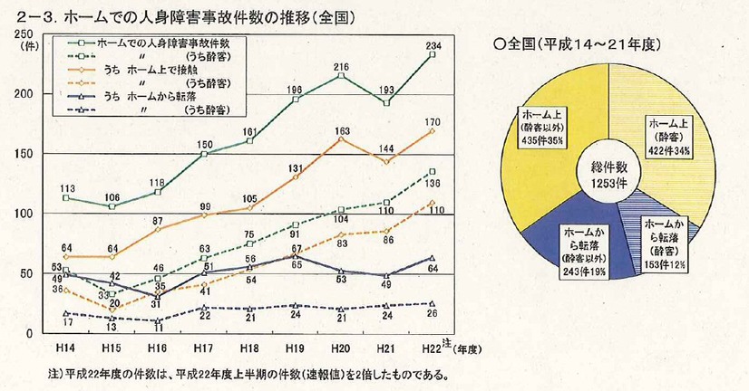 ホームでの人身障害事故推移（全国）