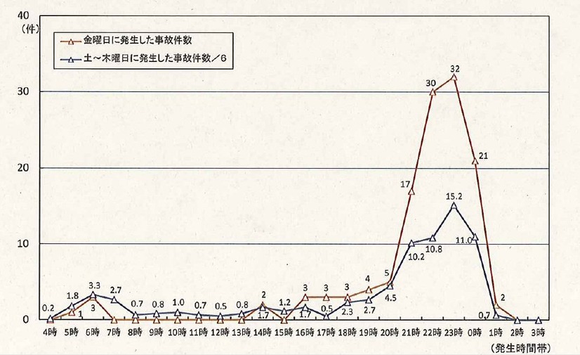 酔客に係る時間別発生状況