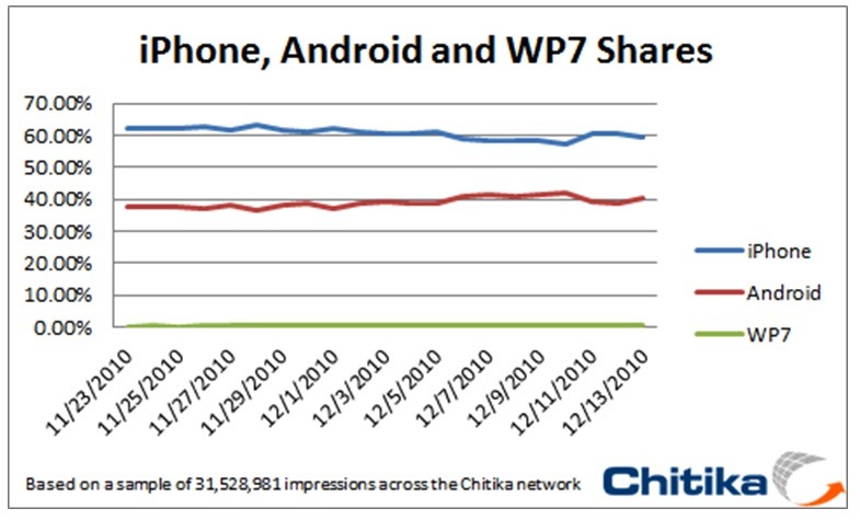 Chitika Researchの広告配信ネットワーク上のインプレッション数における各OSの割合