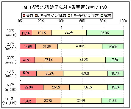 M-1グランプリ終了に対する賛否