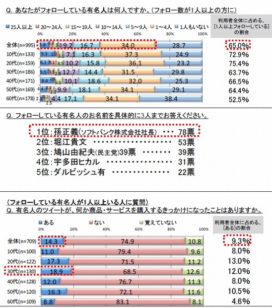 有名人のツイート