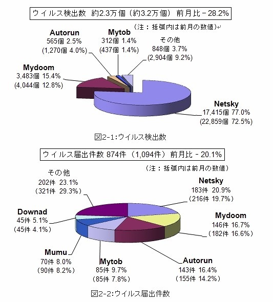 12月のウイルス検出数とウイルス届出件数