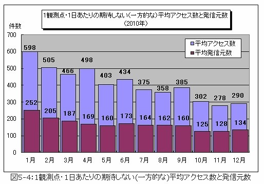 1観測点・1日あたりの期待しない（一方的な）平均アクセス数と発信元数（2010年）