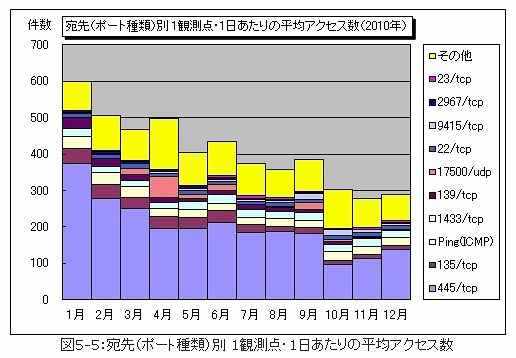 宛先（ポート種類）別1観測点・1日あたりの平均アクセス数（2010年）