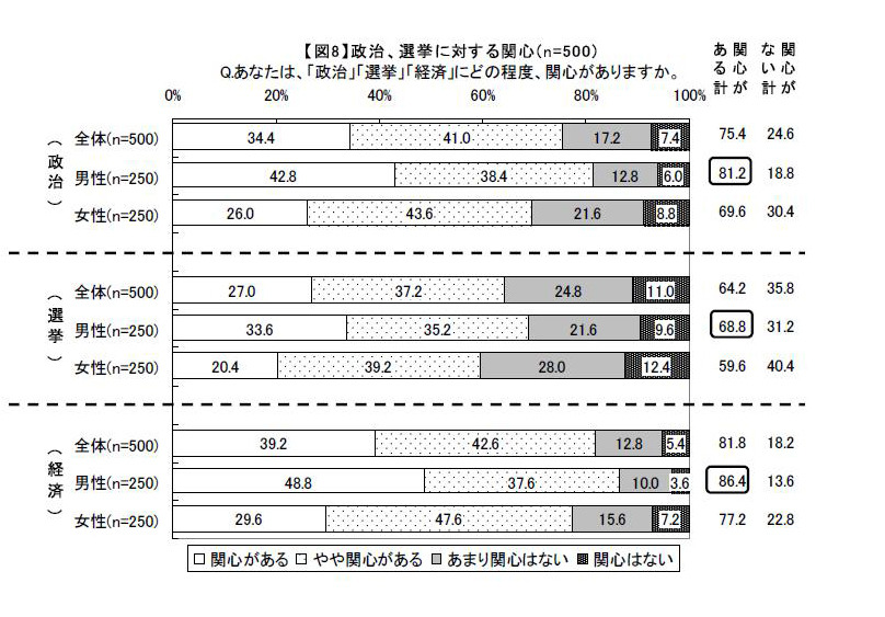 政治、選挙、経済にどの程度関心がありますか？