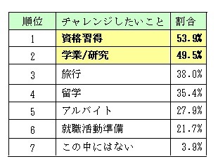 仮に就職活動が卒業1年前からの準備で間に合うとしたら、もっとチャレンジしたいことは何ですか（複数回答）