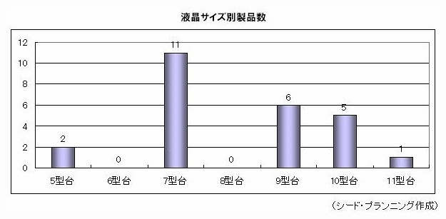 液晶サイズ別製品数