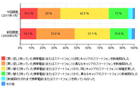 「スマートフォンの購入状況（前回調査と比較）」（カカクコム調べ）