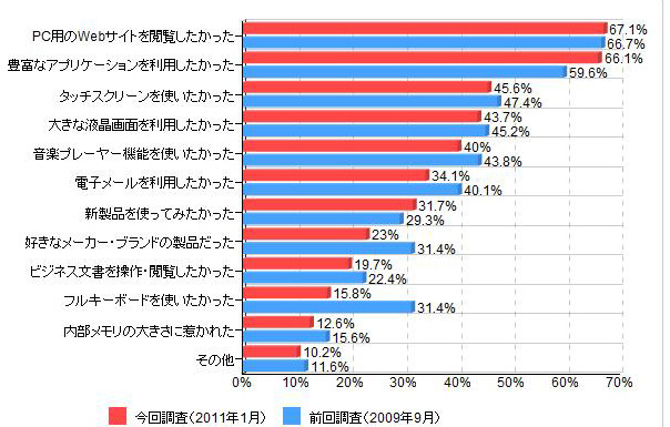 「スマートフォンを購入した理由（複数回答、前回調査と比較）」（カカクコム調べ）