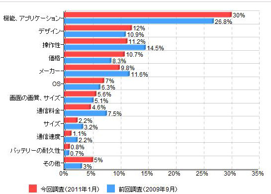 「所有しているスマートフォン購入の決め手（前回調査と比較）」（カカクコム調べ）