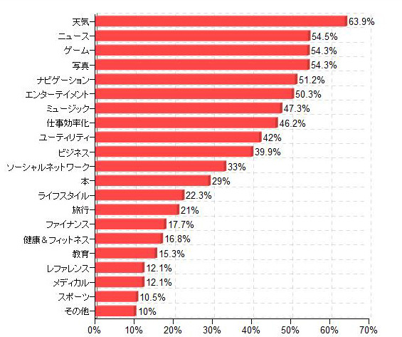 「使用しているアプリのカテゴリ（複数回答）」（カカクコム調べ）