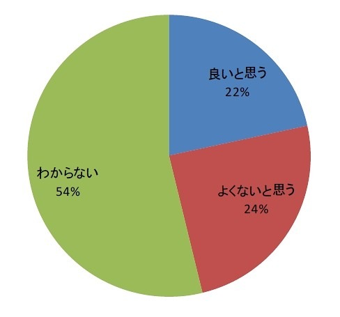 Facebookの特徴として”実名制のSNS”であることが挙げられますが、”実名制のSNS”についてどう思いますか？