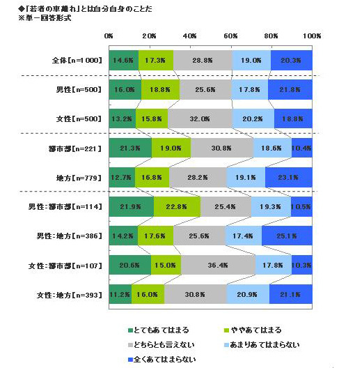 “若者の車離れ”とは自分のことだと思う？