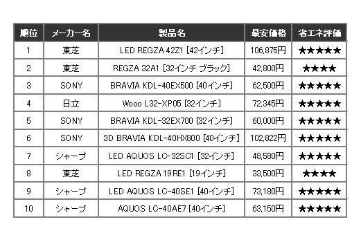 「2011年1月3日週の売れ筋ランキングTOP10」（カカクコム調べ）