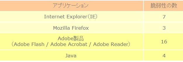 アプリケーションごとの脆弱性の数