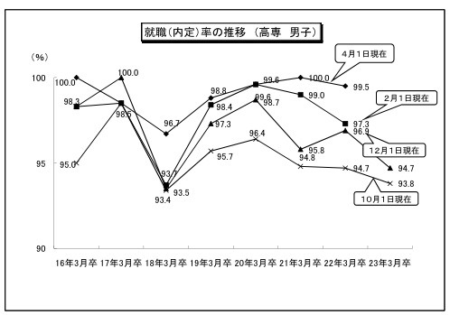 就職（内定）率の推移　（高専 男子）