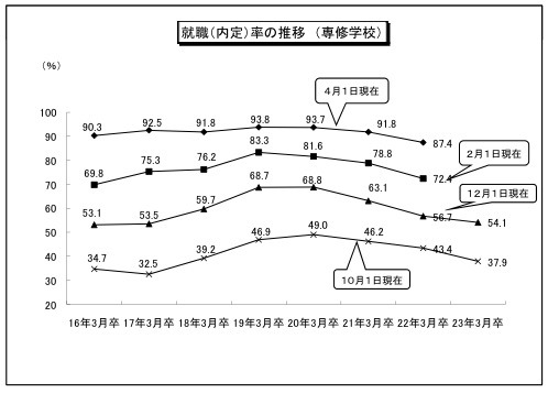 就職（内定）率の推移　（専修学校）