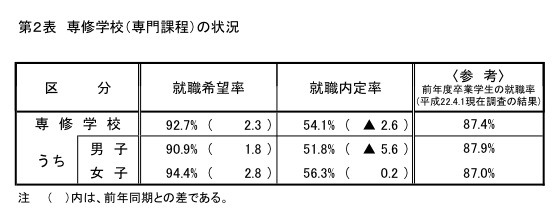 専修学校（専門課程）の状況