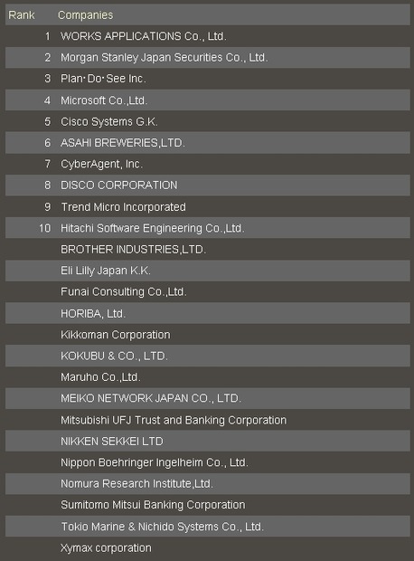 （参考）2010年 第4回　日本の「働きがいのある会社」リスト 