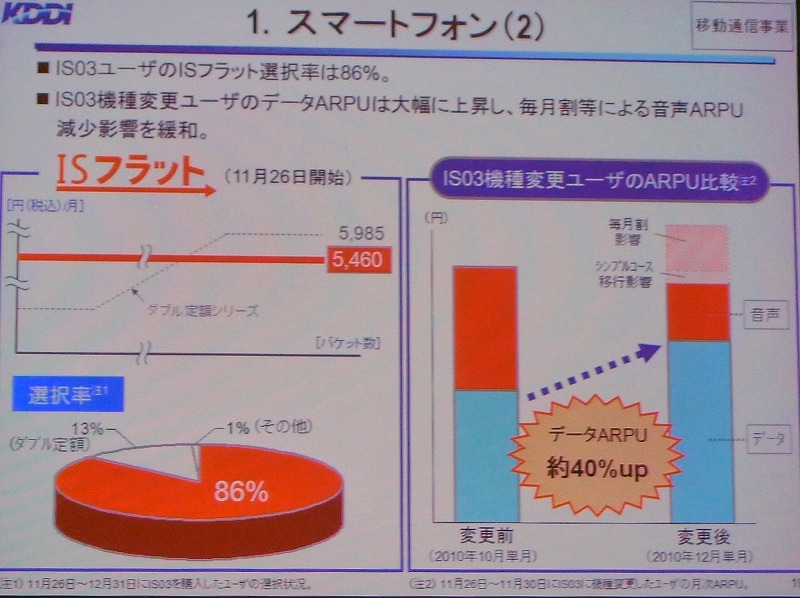 IS03機種変更ユーザーのARPU比較