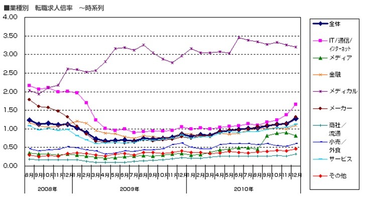 業種別の転職求人倍率（時系列）