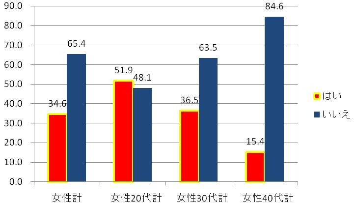 手作りチョコを作る予定はありますか?　20代は半数を超えるが年代がいくごとに少数に