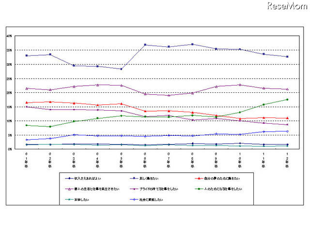 大手志向は減小し「人のためになる仕事をしたい」傾向強まる…2012年卒生調査 就職観の推移（01年卒～12年卒）