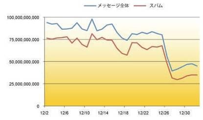 2010年12月のスパム量