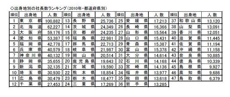 出身地別の社長数ランキング