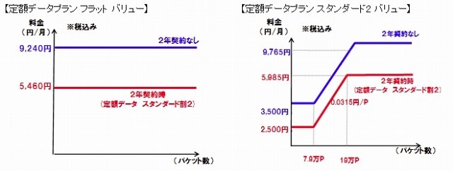 料金イメージ図（データ通信専用の定額料金プラン）