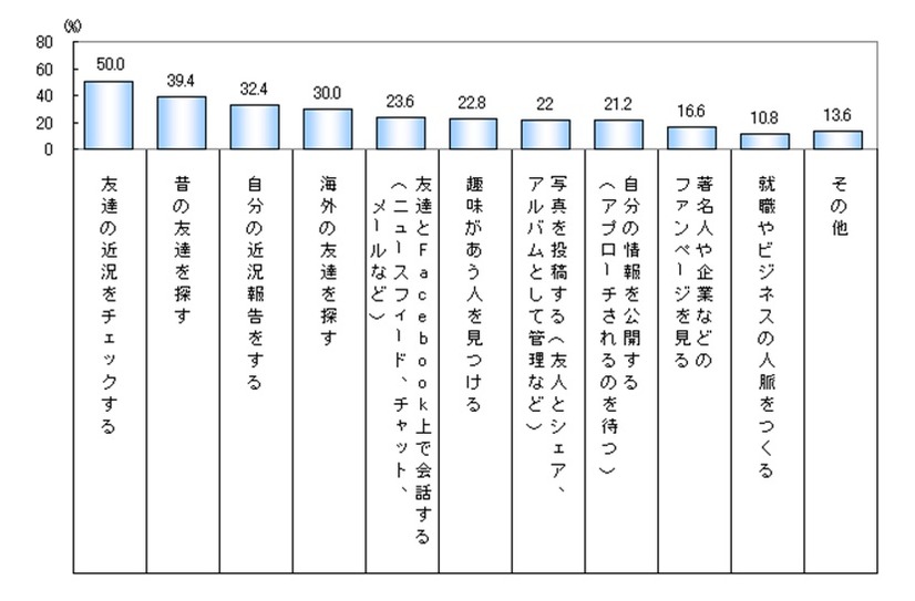 あなたはFacebookでどのようなことをしていますか？