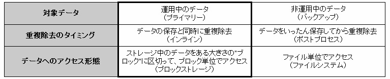 ストレージの重複除去技術の分類（太枠内：今回開発された技術）