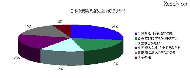 中国人からみて日本の受験制度のよい点とは？ 日本の受験で違うことは何ですか？