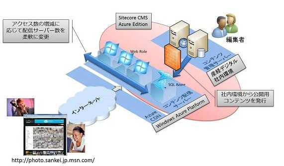 Sitecore CMS Azure Editionを使用した「産経フォト」サイト構成概要図 